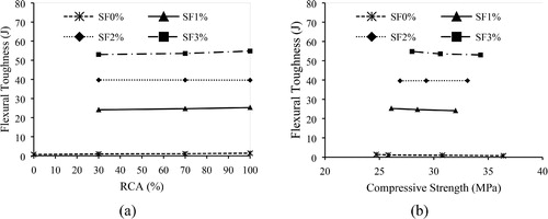 Figure 11. Flexural toughness T150 100 of concrete mixes with different: (a) RCA replacement percentage and SF content and (b) compressive strength.