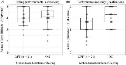 Figure 6. (a and b) Median environmental awareness ratings (a) and median localisation accuracy scores (b). Bold horizontal lines represent medians, with lower vertical lines showing 10th percentiles. Boxes indicate the 1st and 3rd quartiles. Grey dots represent individual data points. Please see Figures 7(a,b) in the SDC for scatterplots of individual results with ON and OFF. One participant was unable to detect any stimuli with conventional beamformer adaptation, which reduced the participant number in this condition (n = 21).