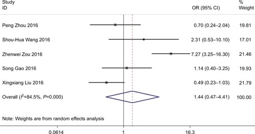 Figure 2 Forest plot for the association between ROR expression levels with tumor histological grade.