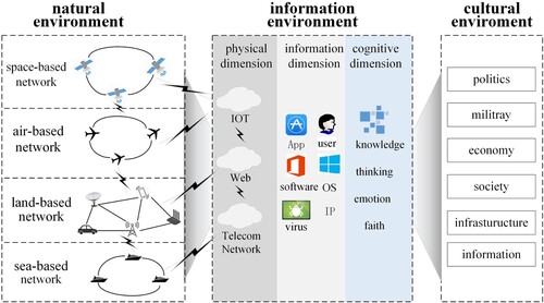 Figure 3. Diagram of the interweaving relationship among natural space, cyberspace, and human space.