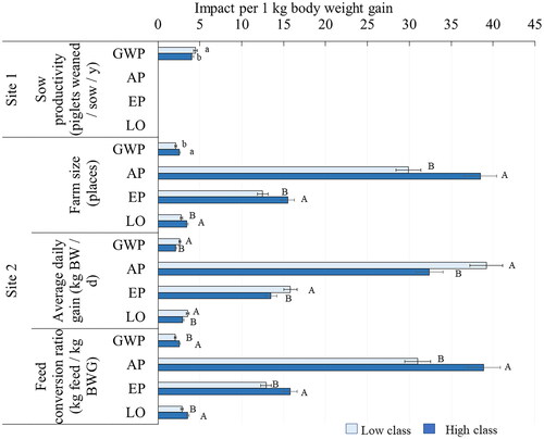 Figure 5. Least square means (LSmeans) of the impact categories (GWP: global warming potential, kg CO2-eq, AP: acidification potential, g SO2-eq, EP: eutrophication potential, g PO4-eq, LO: land occupation, m2), referred to 1 kg body weight (BW) gain, for the farm traits affecting the impact categories with p < .1 in Site1 (sows plus piglet <7.5 kg BW) and Site2 (piglets 7.5–30 kg BW). The farms were classified in two classes on the basis of the average value of each variable of farm management, feeding practice or animal response. LSmeans for low- and high-class farms with different superscripts within row differ significantly (a,b: p < .10; A, B: p < .05).
