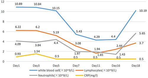 Figure 1 Inflammation indicators obtained in the patient during hospitalization.