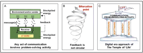 Figure 1. The classical sender-receiver or communicating compartment (A) is a better alternative than the cell for functioning as the universal unit of structure and function of all living matter. Feedback is a spiral-like, unidirectional process (B). At bifurcation points, a choice has to be made as to how to proceed with communication. In digital-era wording, the Temple of Life has only 4 pillars (C), in contrast to the classical PICERAS Temple of Life that has 7.Citation18,19