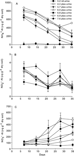 Figure 1  Mean soil inorganic-N concentrations over time for non-urine soil (pH 5.2) and urine-treated soils with varying initial soil pH values (n=3, error bars are ±SEM). A, Ammonium (–N) concentrations. B, Nitrite (–N) concentrations. C, Nitrate (–N) concentrations.