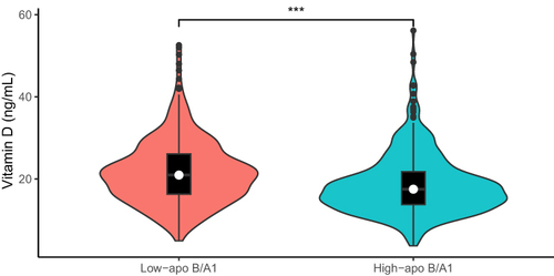 Figure 2 Comparison of VitD levels between high- and low-apo B/A1 groups.