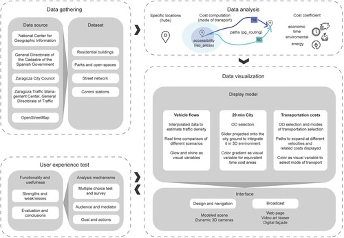 Figure 1: Conceptual model of workflow process Source: Authors