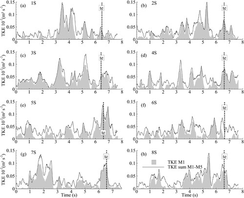 Figure 6 Summed turbulent kinetic energies (TKE) for the first five modes M (black lines) of the tests with sediment particle entrainment (a) 1S, (b) 2S, (c) 3S, (d) 4S, (e) 5S, (f) 6S, (g) 7S and (h) 8S. The grey shaded area shows the TKE contribution of only the first temporal mode M. The dashed line marks the time of entrainment (te)