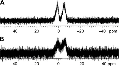 Figure S2 31P-NMR spectrum of polyphosphazene carrier polymer [NP(MPEG550)3(Lys-OEt)]n (A) and its Polytaxel conjugate [NP(MPEG550)3(Lys-OEt)(AA)(DTX)]n (B).Abbreviations: AA, aconitic acid; DTX, docetaxel; Lys-OEt, lysine ethylester; MPEG, methoxy poly(ethylene glycol); NMR, nuclear magnetic resonance; NP, polyphosphazene backbone.