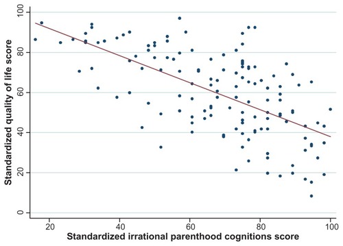 Figure 1 Scatter plot of the correlations between irrational parenthood cognitions and quality of life scores.