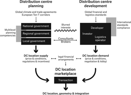 Figure 1. Framework of DC planning-development dialectic.