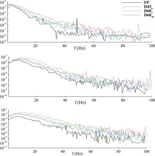 Figure 26. The marginal spectrum of the fluctuating velocity components. (from top to bottom, u′,v′,w′, respectively) (17≤y+≤28).