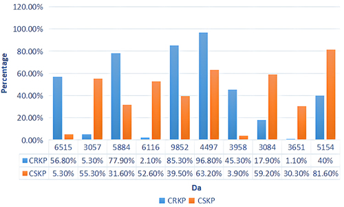 Figure 2 Top 10 peaks as per importance and intergroup proportion.