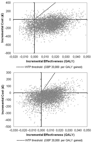 Figure 3.  ICE scatter plots of 2nd line tapentadol vs 2nd line oxycodone; total population (a) and sub-group (b); 5000 simulation runs. QALY, quality-adjusted life year; WTP, willingness to pay.