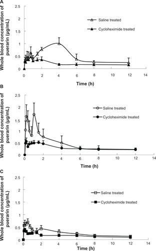 Figure 7 The whole blood concentration versus time profiles of puerarin after intragastric administration in the form of (A) an O/W-ME, (B) a W/O-ME, and (C) a suspension at a dose of 100 mg/kg to cycloheximide- and saline-treated rats (n=6).Abbreviations: h, hours; ME, microemulsion; O, oil; W, water.