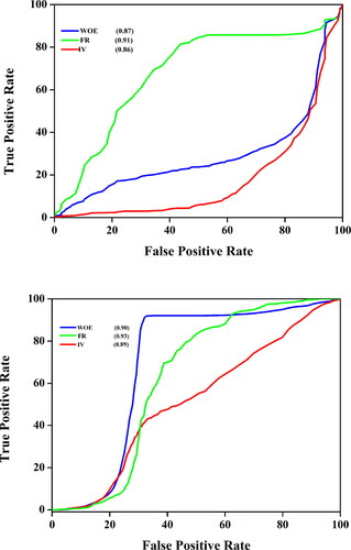 Figure 5. Models validation (a) SRC for FR, WOE and IV (b) PRC for WOE, FR and IV.