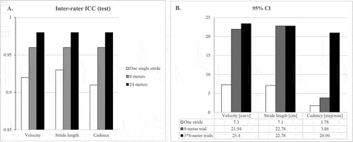 Figure 3. Inter-rater reliability at test and retest