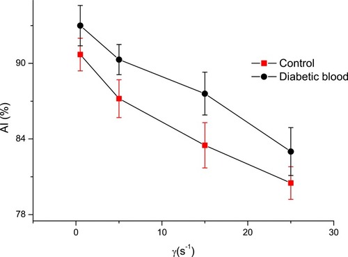 Figure 5 Correlation between aggregation index and shear rate (p<0.05).