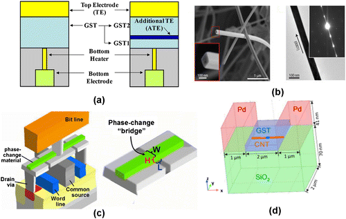 Figure 19. Various PRAM devices for threshold voltage scaling using: (a) additional electrode, reprinted with permission from [Citation154]; (b) phase-change nanowire, reprinted with permission from [Citation155]; (c) phase-change bridge, reprinted with permission from [Citation44]; and (d) carbon nanotube (CNT) electrode, reprinted with permission from [Citation160].