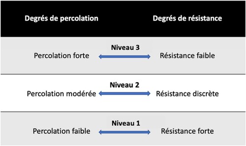Figure 3. Les degrés de percolation et de résistance aux standards SPHÈRE