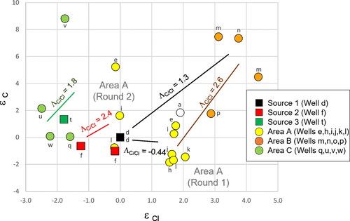 Figure 9. Isotopic enrichment (ε) of TCE chlorine and carbon isotopes: Dual isotope enrichment plots help compare field observations to published biodegradation studies using known bacterial species capable of organohalide respiration in controlled experimental conditions. The slope (ΛC/Cl) of chlorine enrichment (εCl = [δ37ClWell x – δ37ClWell d]*1000) and carbon enrichment (εC = [δ13CWell x – δ13CWell d]*1000) hypothetically assumed TCE was only released from Source 1 represented by groundwater collected from Well d. This conclusion was not supported by the data as evidenced by the isotopically lighter groundwater from Area C (εCl < 0). However, the range of ΛC/Cl of 1.3, 2.4, and 2.6 observed herein were consistent with the several distinct microcosm studies and suggested multiple microbiomes may control TCE degradation in different parts of the study area.