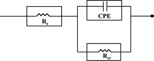 Figure 4. An equivalent circuit model for EIS results for the studied system.