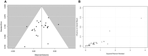 Figure 4. A. Funnel plot of aggregated effect sizes between facial mimicry and compound empathy. B. Baujat plot of numbered effect sizes aggregated within studies.