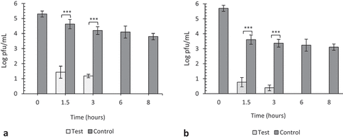 Figure 3. The effect of 40 ppm gaseous ozone on HSV-1 viability. Twenty microliters of virus was coated in wells of TC plates (a) or surfaces of steel discs (b) and exposed to gaseous ozone at 40 ppm for 1.5, 3, 6 and 8 hours. Untreated viruses at T = 0, 1.5, 3, 6 and 8 hrs were included as negative controls to each experiment. Data represents the mean of triplicate experiments ± SD. (***) represents statistical significance less than 0.000001.