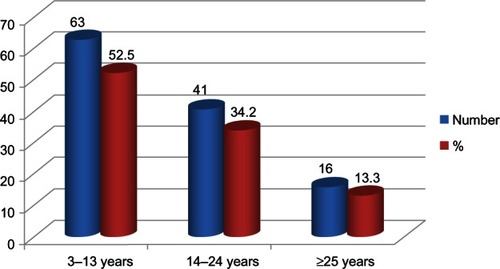 Figure 1 Distribution of subjects based on duration of alcohol intake.