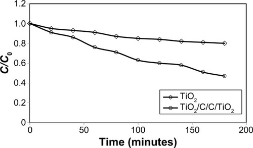 Figure 10 HA concentration during the photocatalytic activity under visible light irradiation (initial HA concentration: 200 ppm, pH=5).Abbreviations: HA, humic acid; TiO2, titanium dioxide.