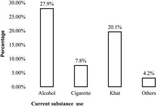 Figure 1 Substance use characteristics of undergraduate medical students of Haramaya University, Eastern Ethiopia, 2019 (N=523).