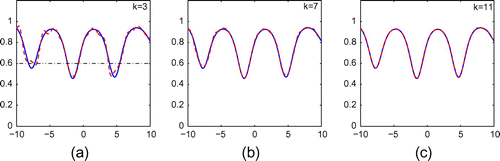 Figure 18. Reconstruction of (Equation5.235.3 f(t)=1-0.2cos(0.01t2)exp(-sin(t)).5.3 ) from 10% noisy data for incident point sources with ε=0.30, ρ=0.90 and k=3,7,11.