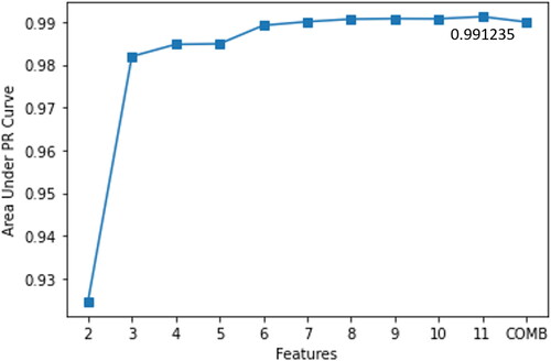 Figure 3. Performance of binary classification prediction with different number of features.