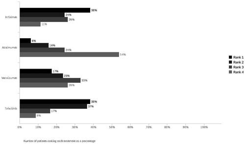 Figure 4. Biological therapies ranked in order of preference.