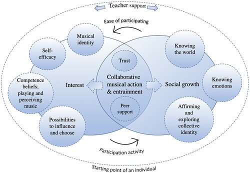 Figure 1. Synthesis of different aspects and the process of student agency in whole-class playing through teacher beliefs.