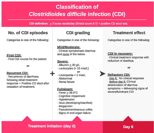 Figure 1. Classification of Clostridioides difficile infection (CDI).