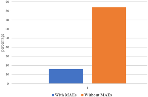 Figure 1 Proportion of major adverse drug reaction/major adverse events among MDR TB patients in southern Ethiopia, 2014–219 (N = 329).
