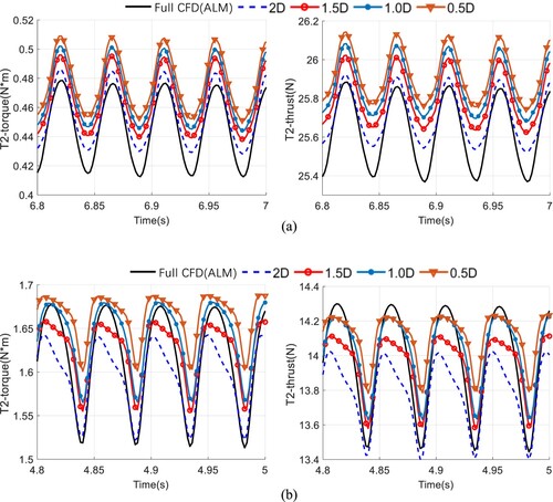 Figure 25. Time histories of the thrust and torque of T2 under different inlet boundary locations. (a) Case 7 (b) Case 8.