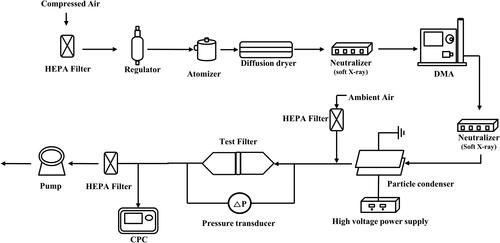 Figure 2. Experimental set-up for measuring filtration performance.