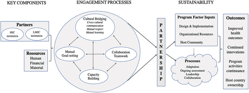 Figure 1. Conceptual model of the process of partnership in global health [Citation16].