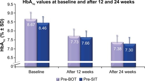 Figure 1 Mean values (± SD) of HbA1c [%] at baseline and after 12 and 24 weeks.