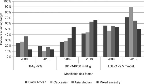 Figure 1 Ethnic differences in achievement of glycemic, BP, and lipid targets among study patients.