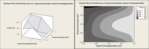 Figure 1. Counter plot and response surface plot for the effects of the homogenization speed and drug concentration on particle size.