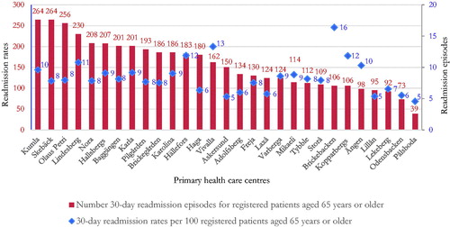 Figure 1. Total number of 30-day hospital readmission episodes (crude) and 30-day readmission rates for patients aged ≥65 in primary health care centres in primary care in Region Örebro County (Sweden).