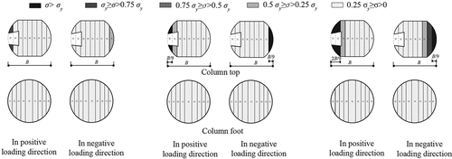 Figure 11. Stress distribution on column foot and column top.