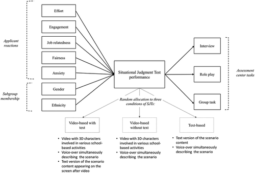 Figure 1. Theoretical model tested in the current study and overview of the three conditions