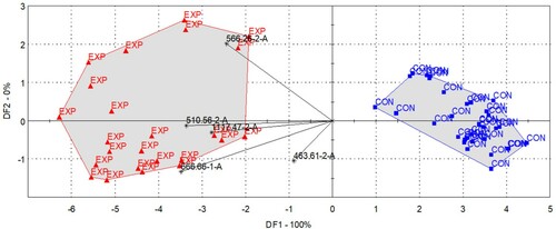 Figure 5. Bi-plot showing the LDA results for the discrimination of the control (CON, blue square) and experimental (EXP, red triangle) milk samples based on the odour profiles described by five selected sensors, and the loading vectors representing the dominance of the sensors.