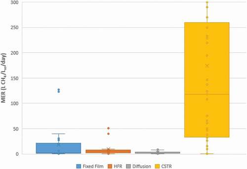 Figure 9. Comparison of MER across reactor systems.