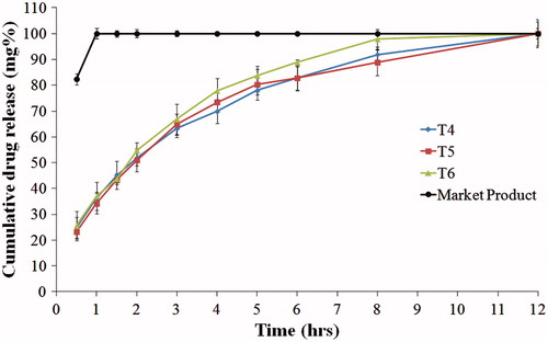 Figure 4. Release profiles of famotidine HCl from tablets formulae containing HPMC K4M, compared to the market product (Pepcid®), in 0.1 N HCl at 37 °C.