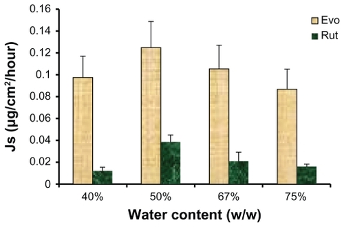 Figure 6 Ex vivo rat skin permeation rates of evodiamine (Evo) and rutaecarpine (Rut) from microemulsions with different water content (n = 3).