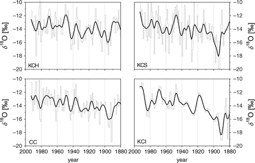 Fig. 3 Colle Gnifetti δ18O time series over the last 120 yr displayed in nominal annual resolution (see text) with trends highlighted by decadal Gaussian smoothing. Note the relatively small effect of this low pass filter on the KCI δ18O record having been smoothed strongly already by isotope diffusion.